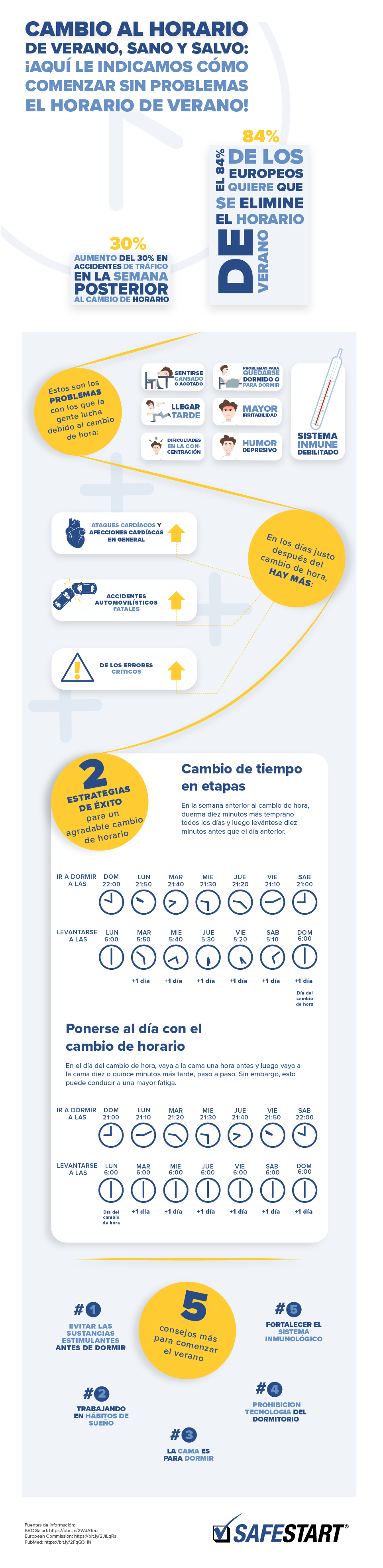 infographic, visualización informativa, En el trabajo, en casa, en movimiento, seguro en la carretera, combate la fatiga, cambiando de invierno a verano, de invierno a verano, imagine el reloj una hora, lidie con la falta de sueño, riesgos de seguridad debido a la falta de sueño, riesgo de seguridad debido a la fatiga, consejos para dormir, consejos para dormir, consejos para el cambio de horario, hábitos relacionados con la seguridad, comportamiento seguro, conciencia sobre la seguridad, peligros debidos a la fatiga, peligros debido a la fatiga excesiva, SafeStart, SafeStart International, hábitos de seguridad, seguridad en el trabajo, seguridad laboral, mejorar la cultura de la seguridad, aumentar la conciencia sobre seguridad, reducir el fallo humano, reducir las lesiones, reducción de lesiones, reducir las tasas de accidentes, mejorar las cifras de la empresa, prevenir errores críticos, implementar un cambio de cultura positivo en su empresa, promover la implicación de los empleados, mejorar el compromiso de los empleados, seguridad cotidiana, seguridad en todo momento, estar seguro en todo momento, pautas de comportamiento seguras, aprender comportamientos seguros, adquirir competencias universales de seguridad, competencias de seguridad para familias, competencias de seguridad para niños, competencias de seguridad para todos, formación en seguridad para los empleados, seguridad para toda la empresa, formación en seguridad para niños, mejorar la eficiencia operativa, mejorar la calidad, hábitos relacionados con la seguridad, comportamiento relacionado con la seguridad, patrones de riesgo, garantizar un alto rendimiento, estados críticos, decisiones críticas, errores críticos, cómo se producen las lesiones, cómo prevenir lesiones, cómo prevenir accidentes