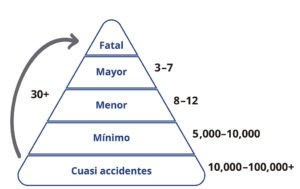La Pirámide de Riesgo Personal : Cuasi accidentes y accidentes (mínimo, menor, mayor y fatal).