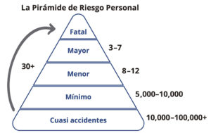 El Riesgo de Lesion Personal : Los cuasi accidentes y los accidentes (mínimo, menor, mayor y fatal).