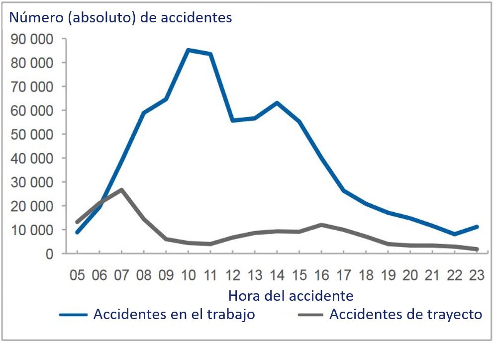 Distribución de la probabilidad estadística de accidentes basada en la hora del accidente.