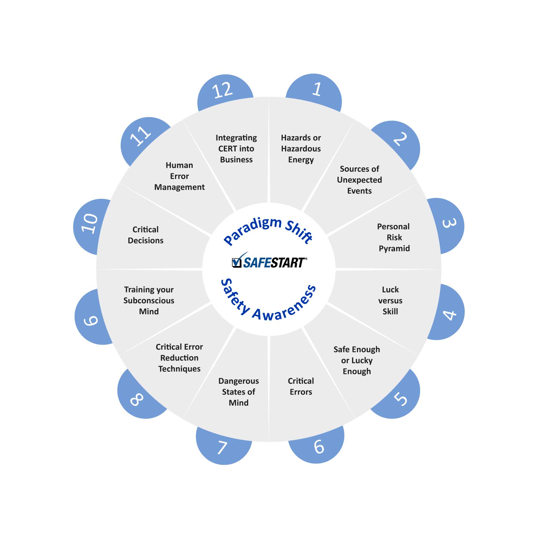 Seguridad laboral, Seguridad laboral, Conciencia de seguridad, Resumen del tema, Rompiendo paradigmas, cambio de paradigma, Concientización sobre seguridad, Seguridad ocupacional de Paradigm cambio, Serie de artícolos, Seguridad ocupacional, Reconocimiento de seguridad, Resumen de tema, SafeStart, SafeStart International, hábitos de seguridad, seguridad en el trabajo, seguridad laboral, mejorar la cultura de la seguridad, aumentar la conciencia sobre seguridad, reducir el fallo humano, reducir las lesiones, reducción de lesiones, reducir las tasas de accidentes, mejorar las cifras de la empresa, prevenir errores críticos, implementar un cambio de cultura positivo en su empresa, promover la implicación de los empleados, mejorar el compromiso de los empleados, seguridad cotidiana, seguridad en todo momento, estar seguro en todo momento, pautas de comportamiento seguras, aprender comportamientos seguros, adquirir competencias universales de seguridad, competencias de seguridad para familias, competencias de seguridad para niños, competencias de seguridad para todos, formación en seguridad para los empleados, seguridad para toda la empresa, formación en seguridad para niños, mejorar la eficiencia operativa, mejorar la calidad, hábitos relacionados con la seguridad, comportamiento relacionado con la seguridad, patrones de riesgo, garantizar un alto rendimiento, estados críticos, decisiones críticas, errores críticos, cómo se producen las lesiones, cómo prevenir lesiones, cómo prevenir accidentes